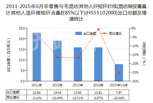 2011-2015年6月非零售與毛混紡其他人纖短纖紗線(混紡指按重量計其他人造纖維短纖含量在85%以下)(HS55102000)出口總額及增速統(tǒng)計